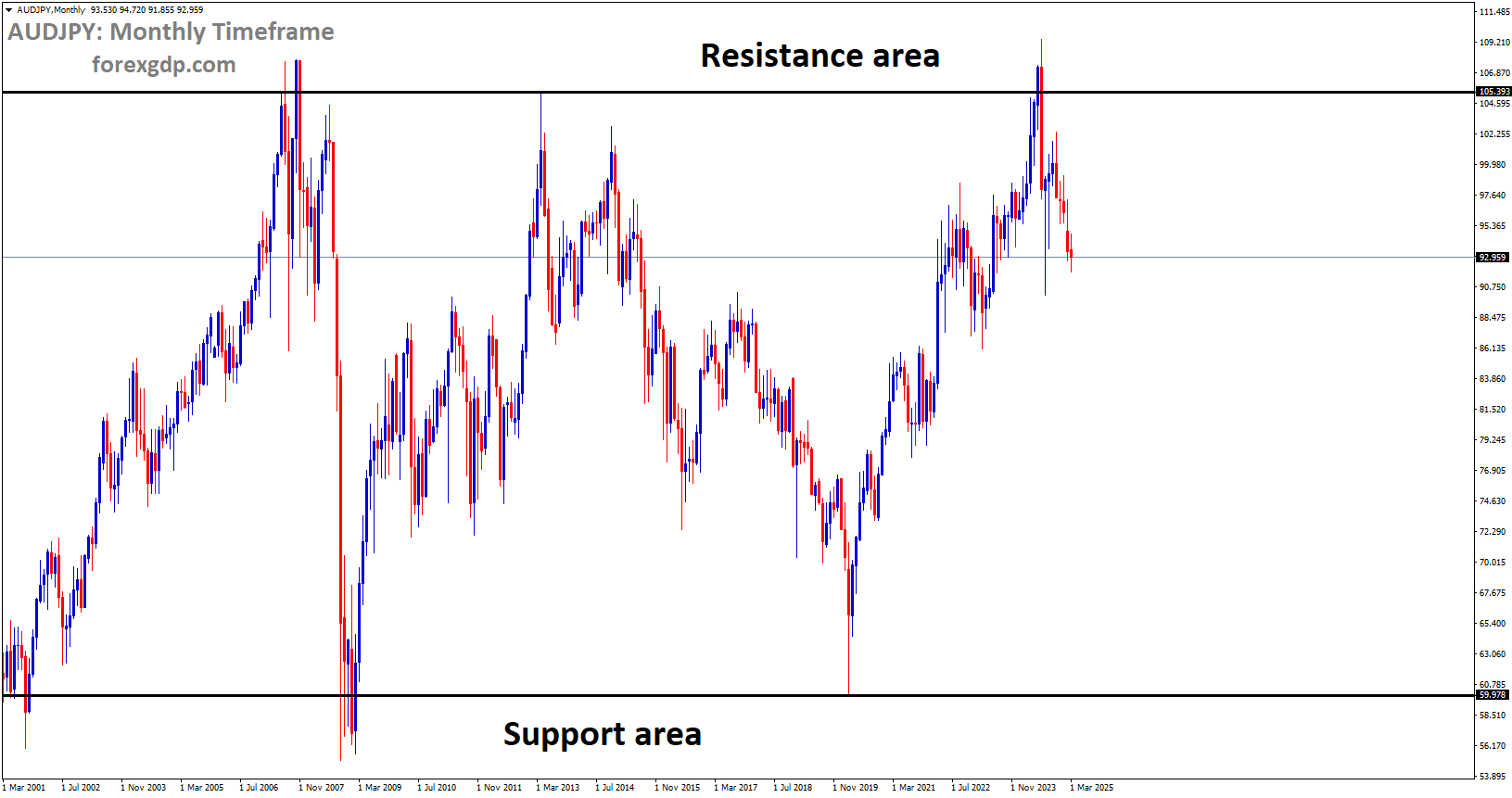 AUDJPY is moving in a box pattern, and the market has fallen from the resistance area of the pattern AUDJPY is moving in a box pattern, and the market has fallen from the resistance area of the pattern