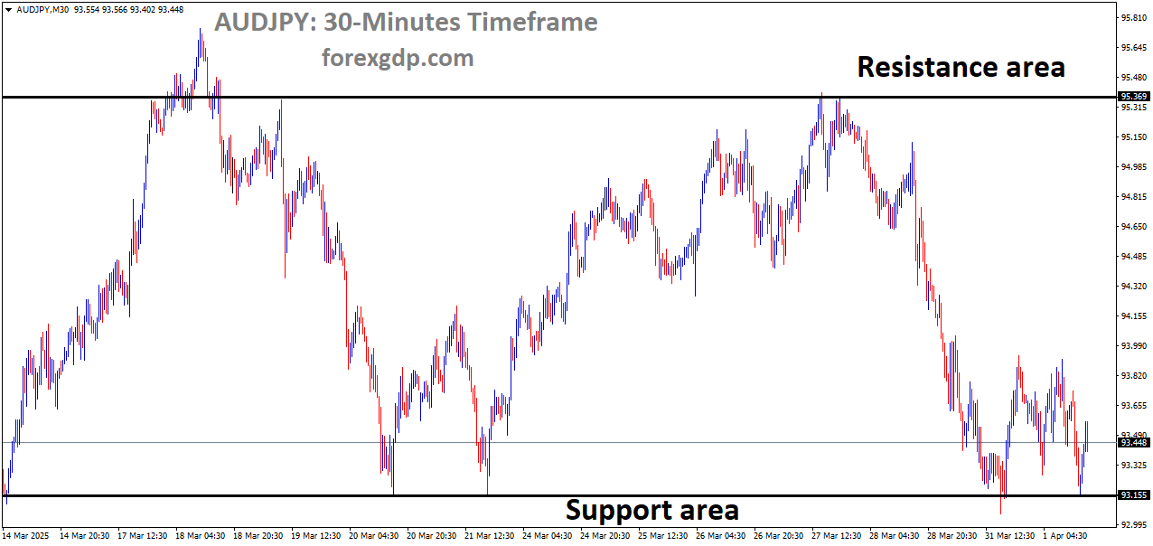 AUDJPY is moving in a box pattern AUDJPY is moving in a box pattern