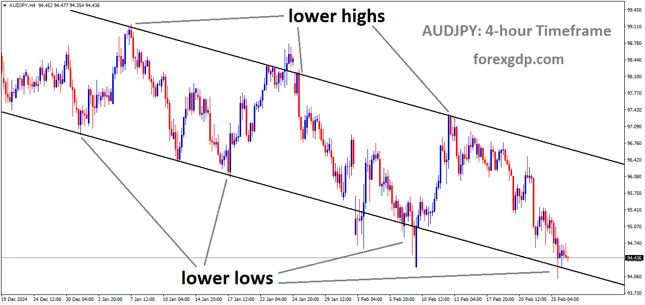 AUDJPY is moving in a descending channel and the market has reached the lower low area of the channel AUDJPY is moving in a descending channel and the market has reached the lower low area of the channel