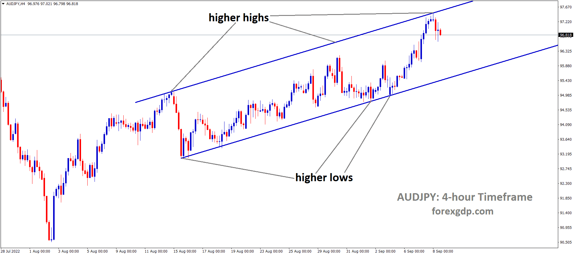 AUDJPY is moving in an Ascending channel, and the market has fallen from the higher high area of the channel AUDJPY is moving in an Ascending channel, and the market has fallen from the higher high area of the channel