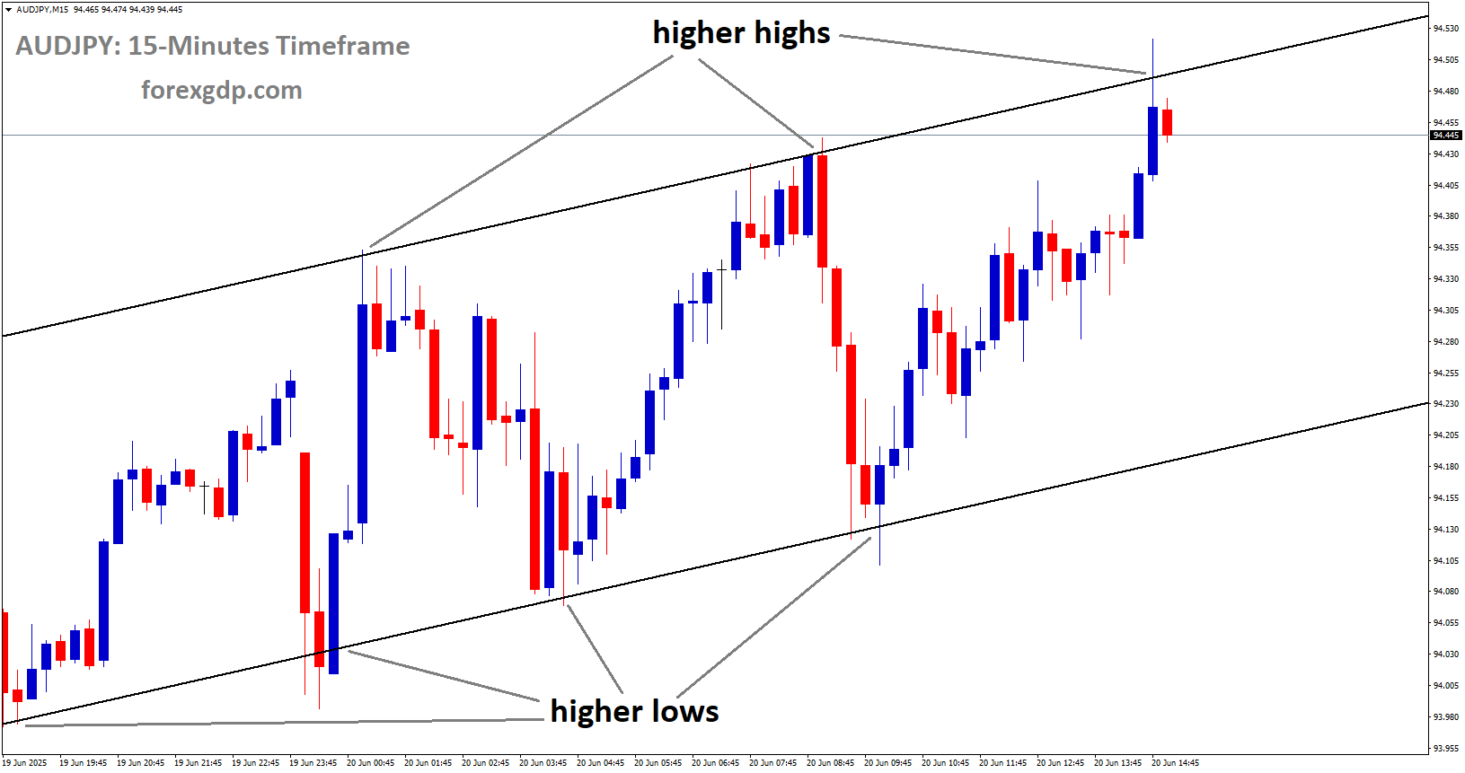 AUDJPY is moving in an Ascending channel, and the market has reached a higher high area of the channel AUDJPY is moving in an Ascending channel, and the market has reached a higher high area of the channel