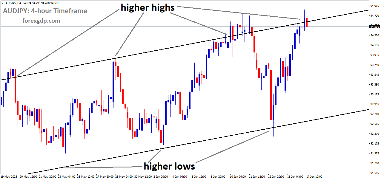 AUDJPY is moving in an Ascending channel, and the market has reached a higher high area of the channel AUDJPY is moving in an Ascending channel, and the market has reached a higher high area of the channel