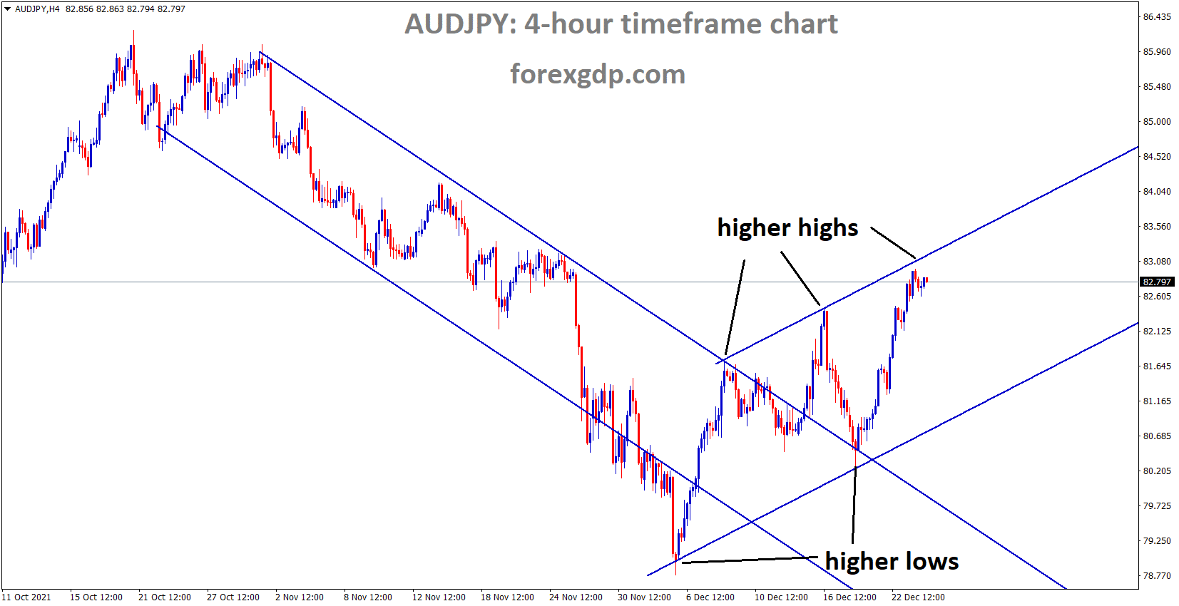 AUDJPY is moving in an Ascending channel and the market has reached the higher high area of the channel AUDJPY is moving in an Ascending channel and the market has reached the higher high area of the channel