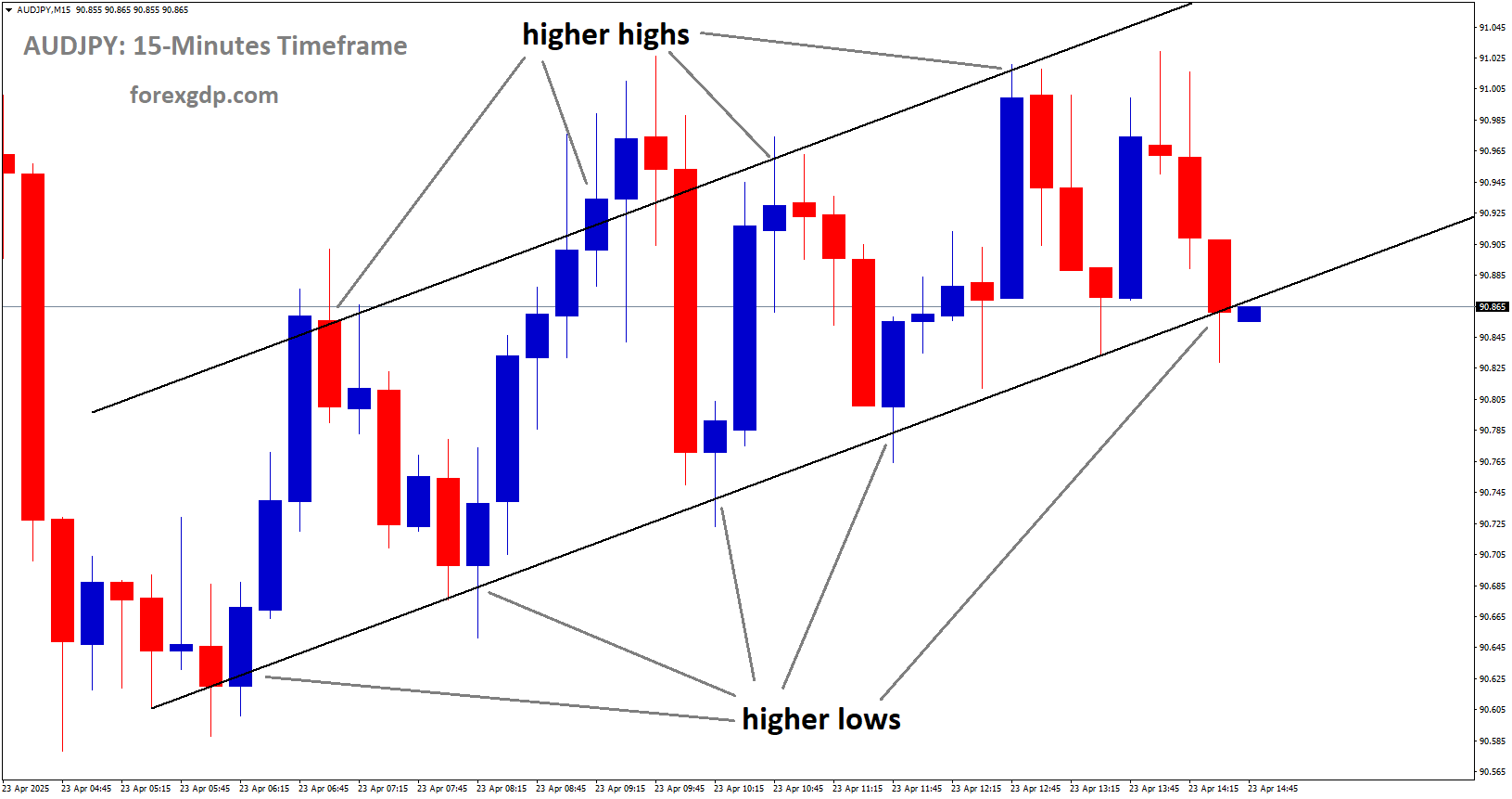 AUDJPY is moving in an Ascending channel, and the market has reached the higher low area of the channel AUDJPY is moving in an Ascending channel, and the market has reached the higher low area of the channel