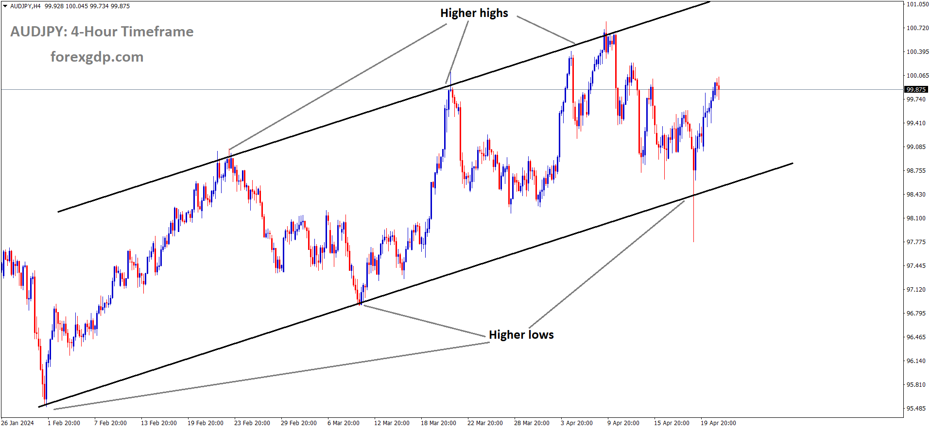 AUDJPY is moving in an Ascending channel and the market has rebounded from the higher low area of the channel AUDJPY is moving in an Ascending channel and the market has rebounded from the higher low area of the channel