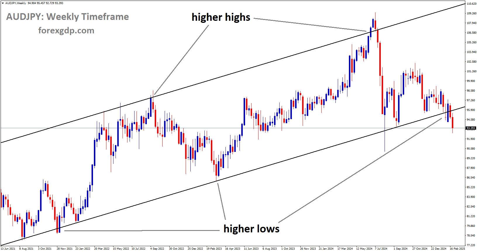 AUDJPY is moving in an Ascending channel AUDJPY is moving in an Ascending channel