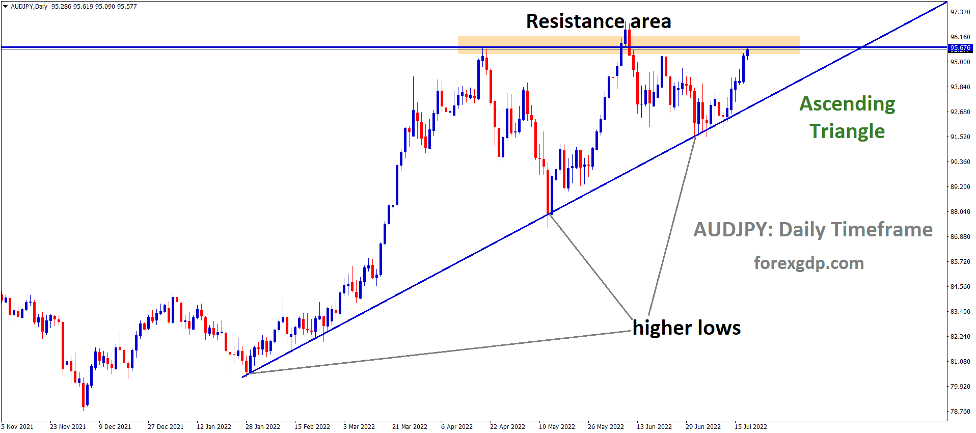AUDJPY is moving in an Ascending triangle pattern and the Market has reached the Horizontal resistance area of the Pattern. AUDJPY is moving in an Ascending triangle pattern and the Market has reached the Horizontal resistance area of the Pattern.