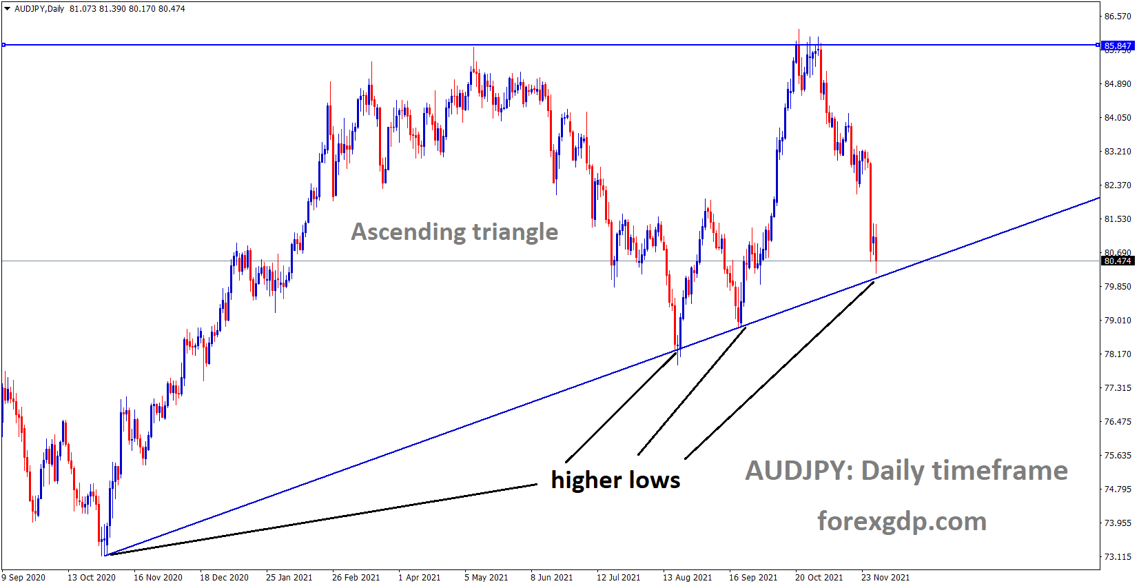 AUDJPY is moving in an ascending triangle pattern and the market reached the higher low area of the ascending channel AUDJPY is moving in an ascending triangle pattern and the market reached the higher low area of the ascending channel