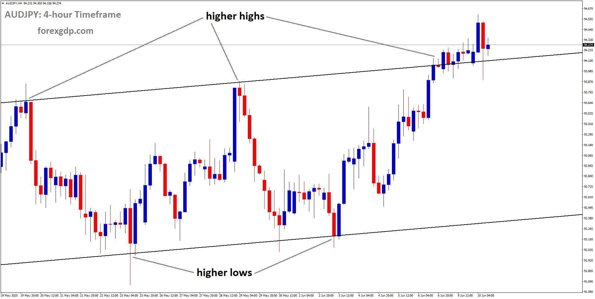 AUDJPY is moving in an uptrend channel, and the market has reached the higher high area of the channel AUDJPY is moving in an uptrend channel, and the market has reached the higher high area of the channel