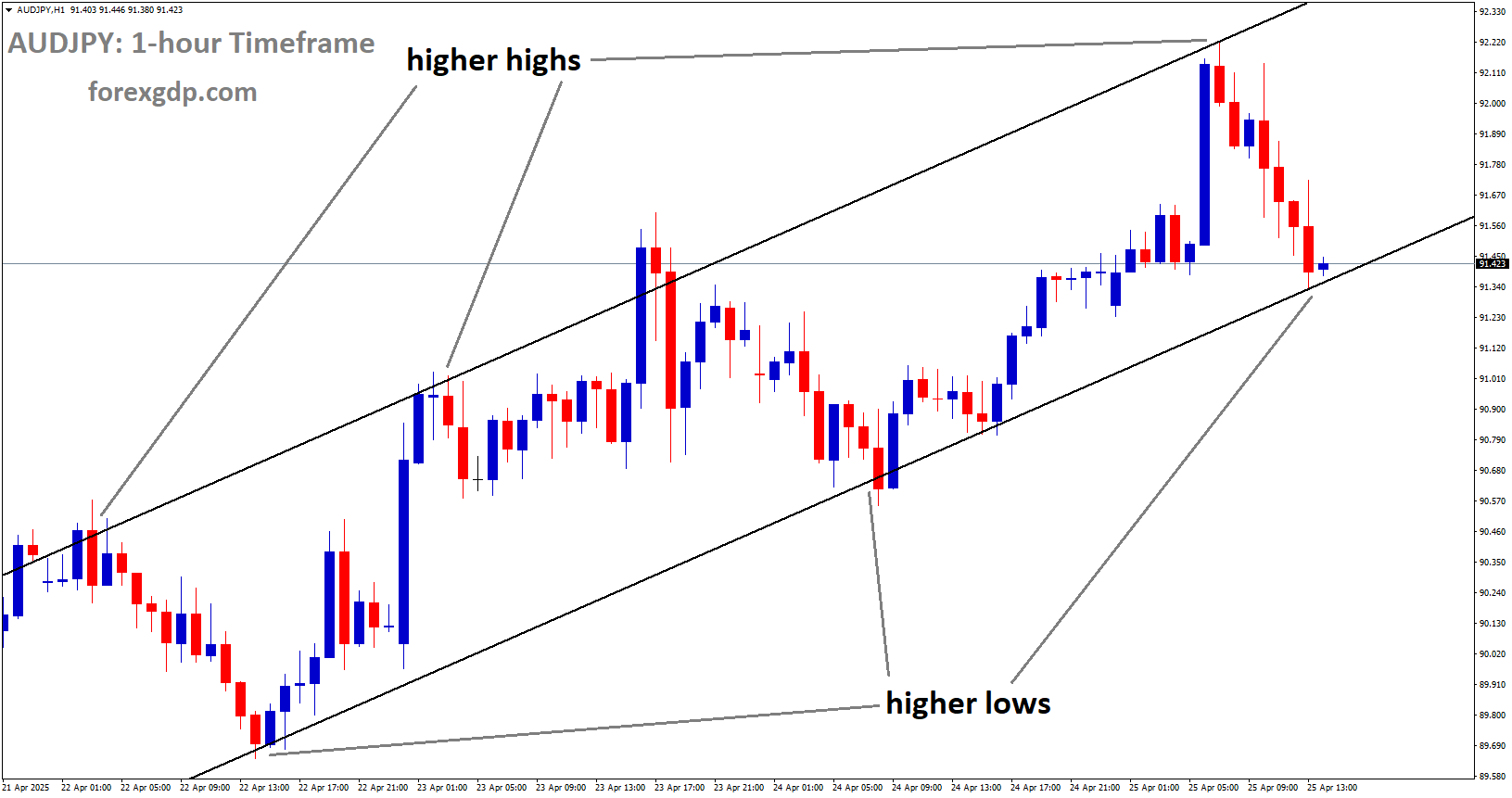 AUDJPY is moving in an uptrend channel, and the market has reached the higher low area of the channel AUDJPY is moving in an uptrend channel, and the market has reached the higher low area of the channel