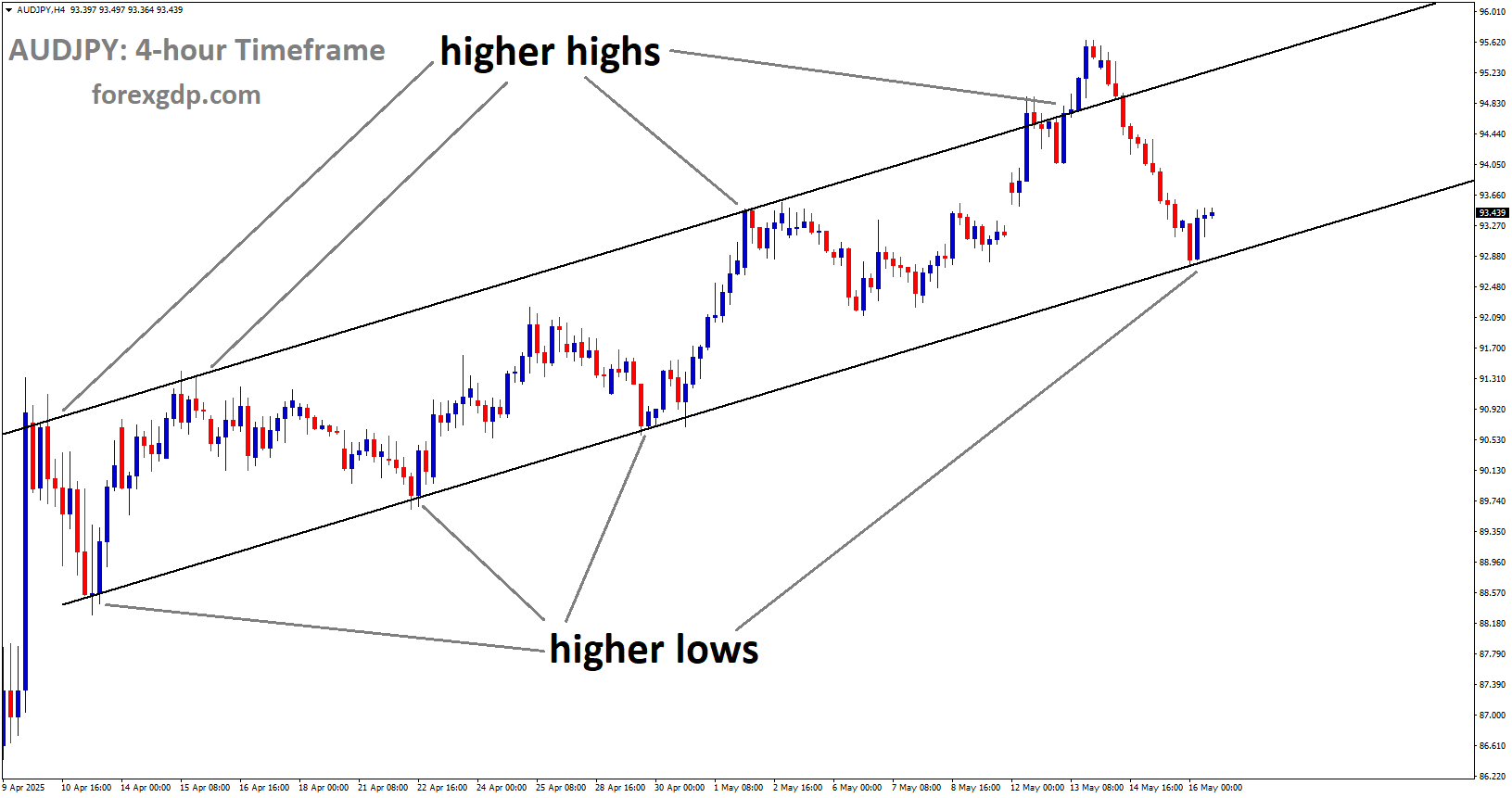 AUDJPY is moving in an uptrend channel, and the market has rebounded from the higher low area of the channel AUDJPY is moving in an uptrend channel, and the market has rebounded from the higher low area of the channel