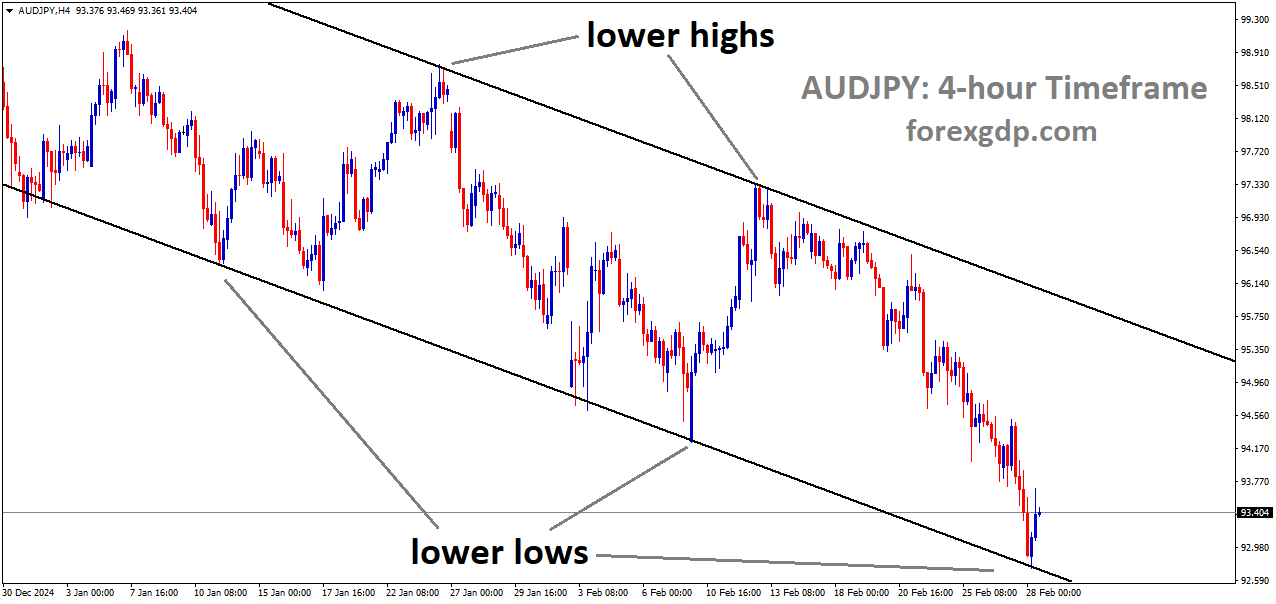 AUDJPY is moving in descending channel and the market has rebounded from the lower low area of the channel AUDJPY is moving in descending channel and the market has rebounded from the lower low area of the channel