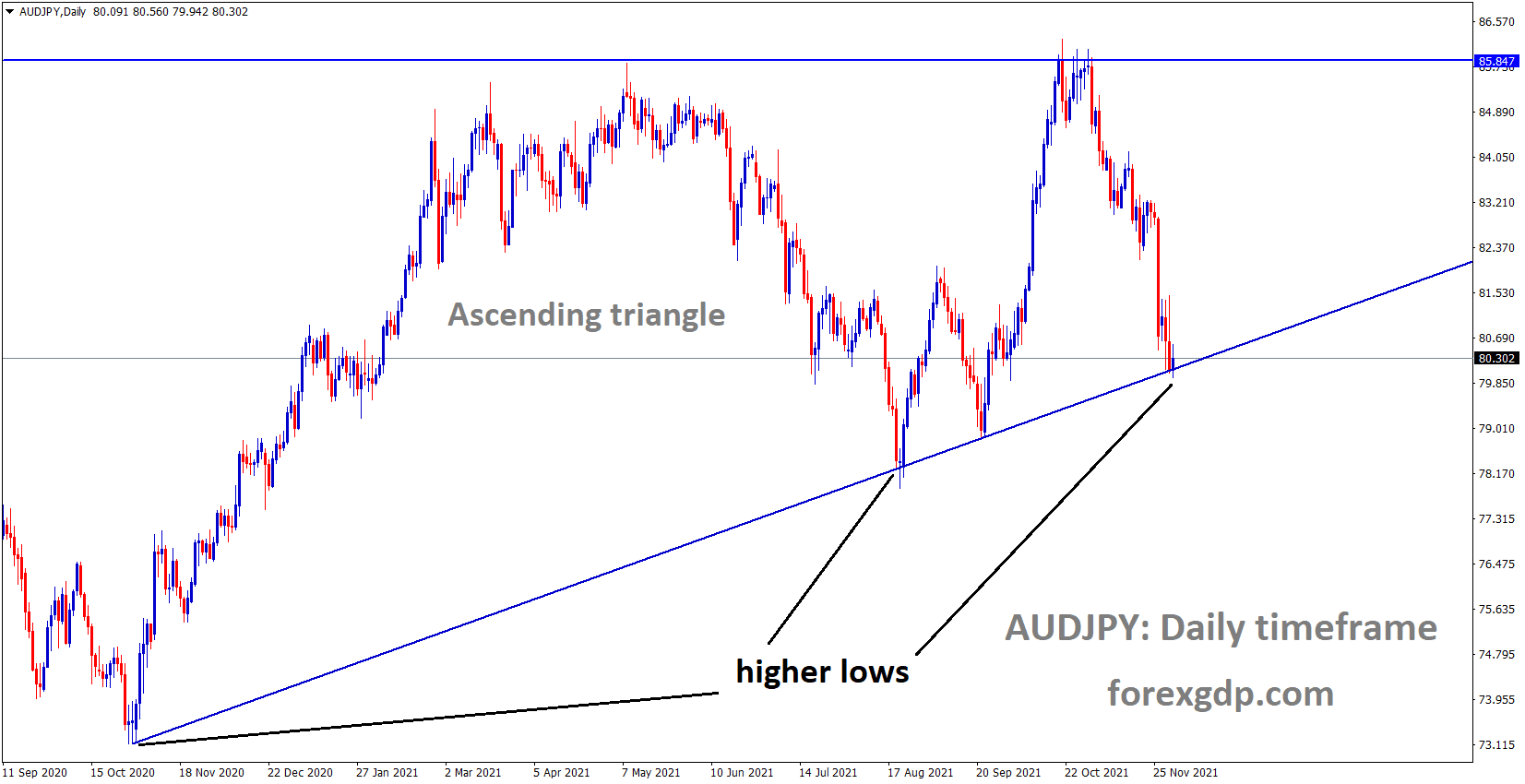 AUDJPY is moving in the Ascending triangle pattern and the market reached the higher low area of the triangle pattern AUDJPY is moving in the Ascending triangle pattern and the market reached the higher low area of the triangle pattern
