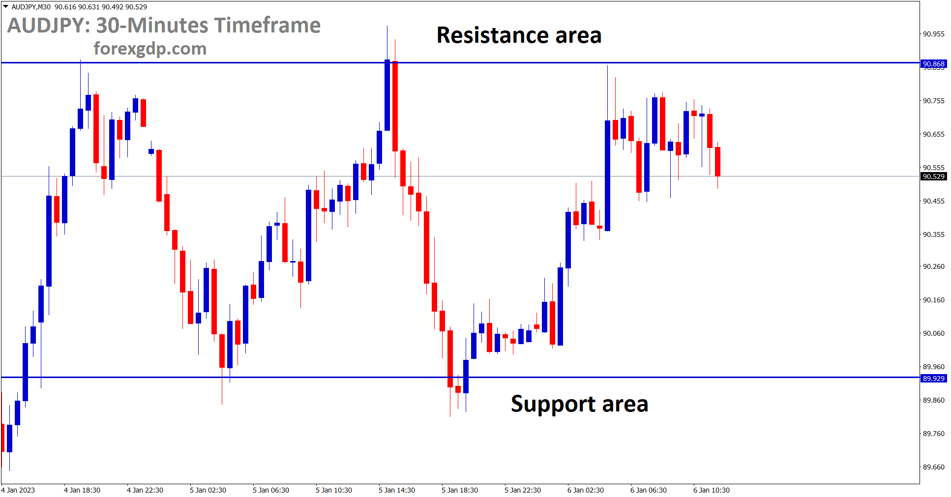 AUDJPY is moving in the Box Pattern and Market has fallen from the Resistance area of the pattern. AUDJPY is moving in the Box Pattern and Market has fallen from the Resistance area of the pattern.