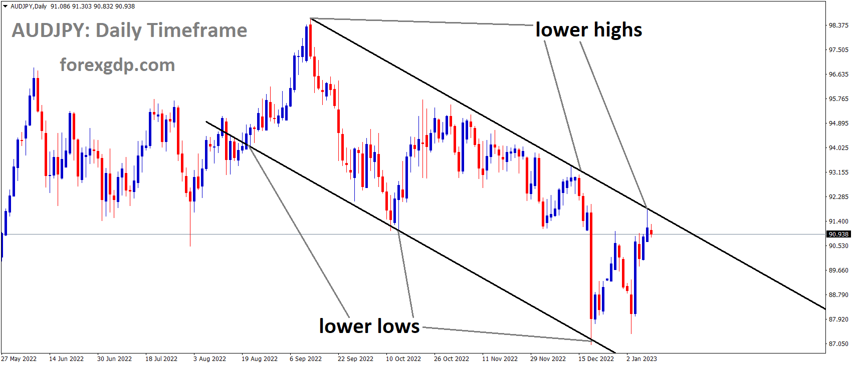 AUDJPY is moving in the Descending channel and the market has reached the lower high area of the channel 1 AUDJPY is moving in the Descending channel and the market has reached the lower high area of the channel 1