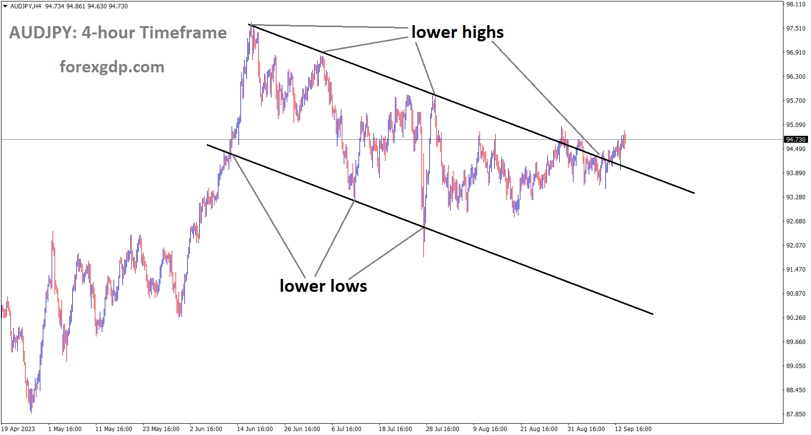 AUDJPY is moving in the Descending channel and the market has reached the lower high area of the channel AUDJPY is moving in the Descending channel and the market has reached the lower high area of the channel