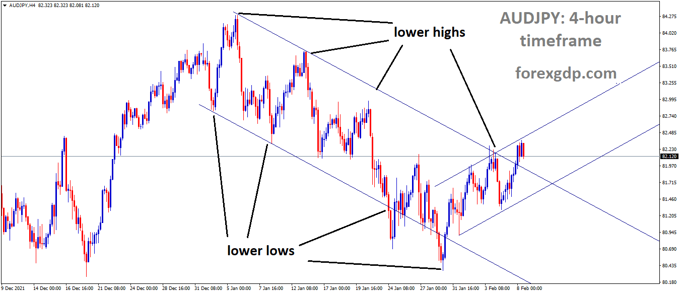 AUDJPY is moving in the Descending channel and the market has reached the lower high area of the channel AUDJPY is moving in the Descending channel and the market has reached the lower high area of the channel