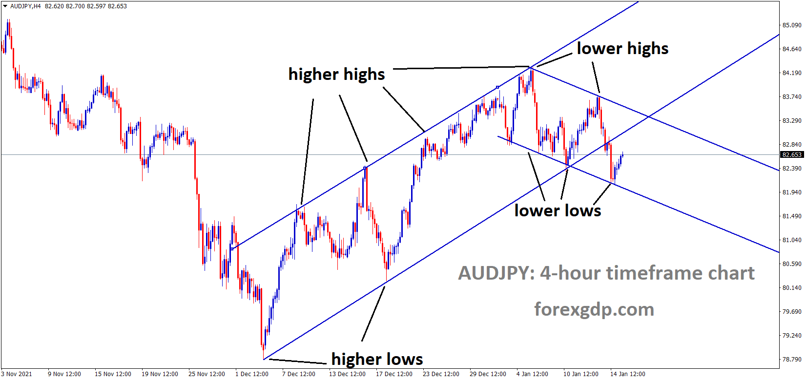 AUDJPY is moving in the Descending channel and the market has rebounded from the lower low area of the channel AUDJPY is moving in the Descending channel and the market has rebounded from the lower low area of the channel