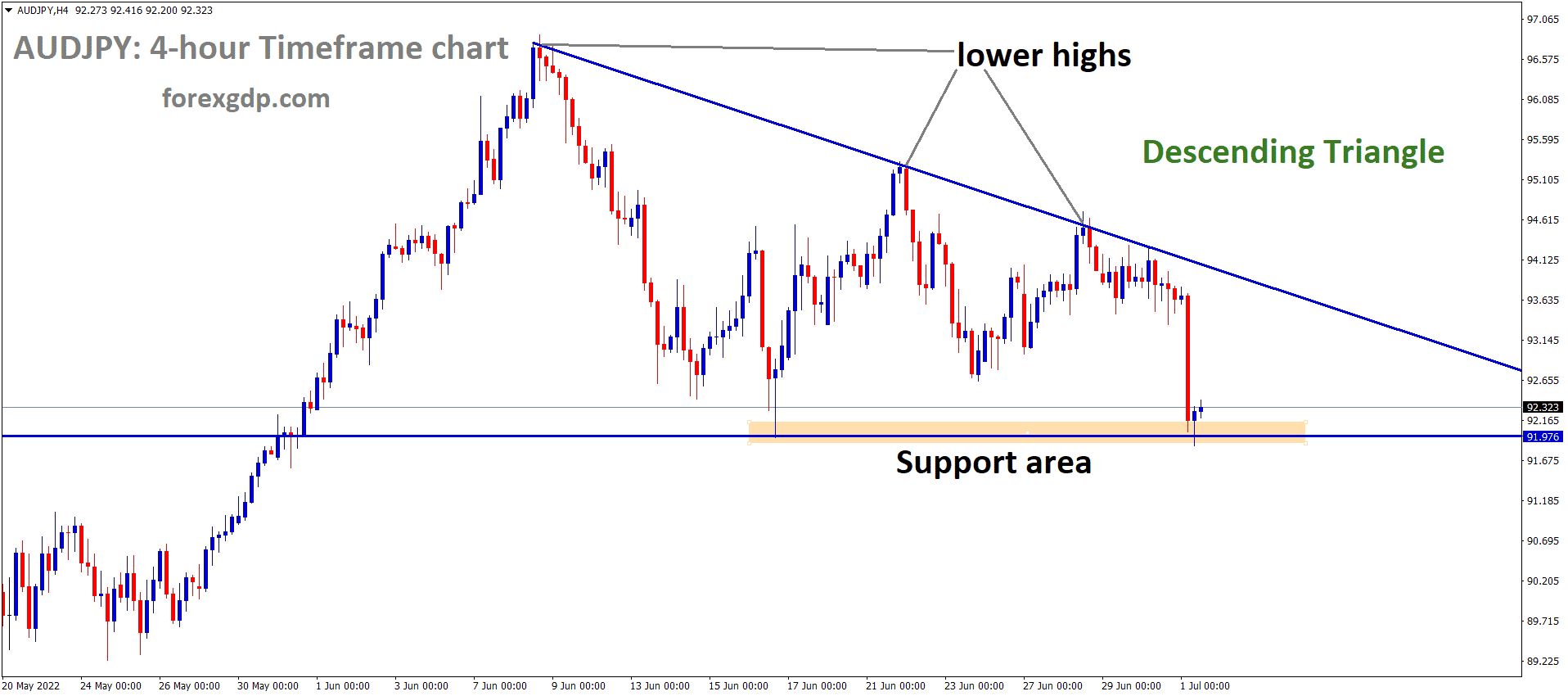 AUDJPY is moving in the Descending triangle pattern and the market has rebounded from the horizontal support area of the Pattern AUDJPY is moving in the Descending triangle pattern and the market has rebounded from the horizontal support area of the Pattern