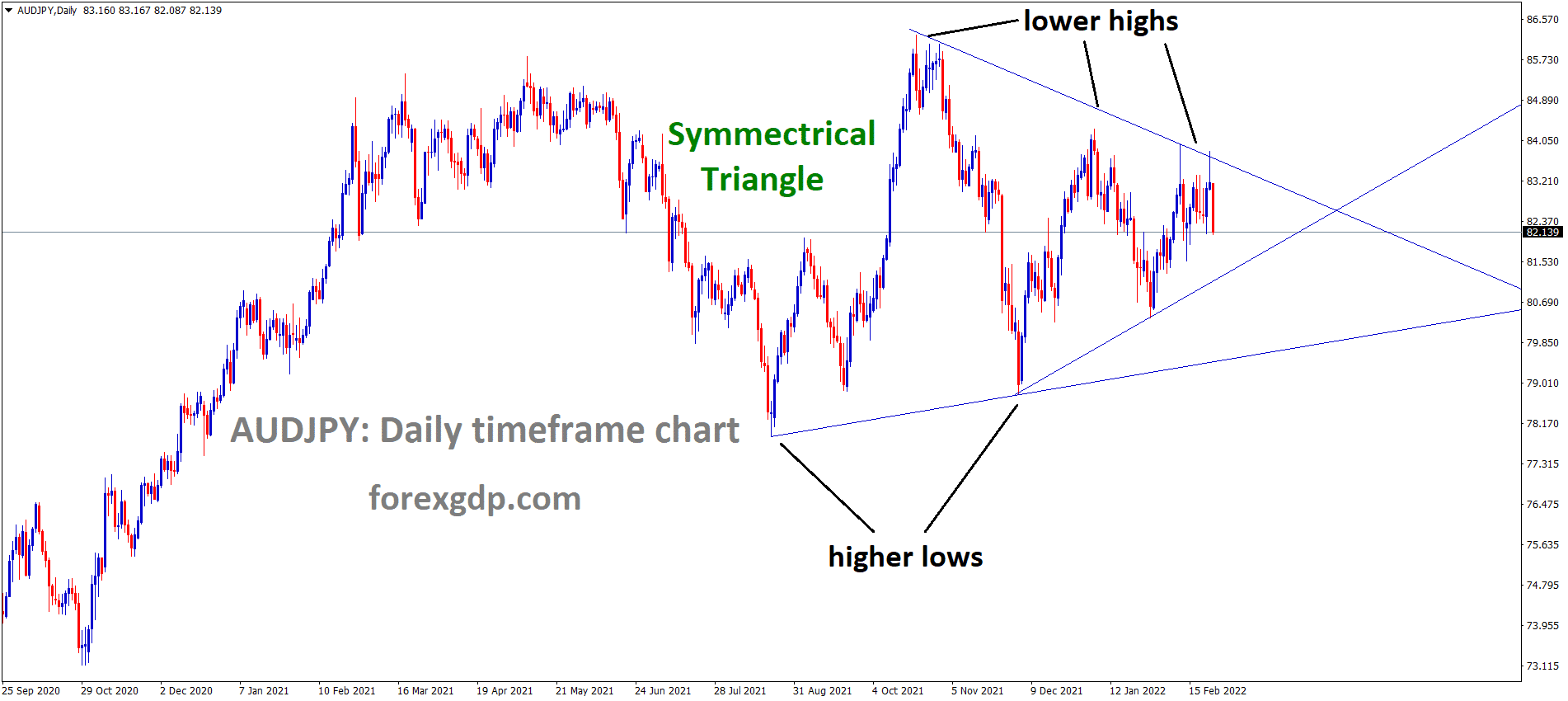 AUDJPY is moving in the Symmetrical triangle pattern and the market has fallen from the Top area of the pattern. AUDJPY is moving in the Symmetrical triangle pattern and the market has fallen from the Top area of the pattern.