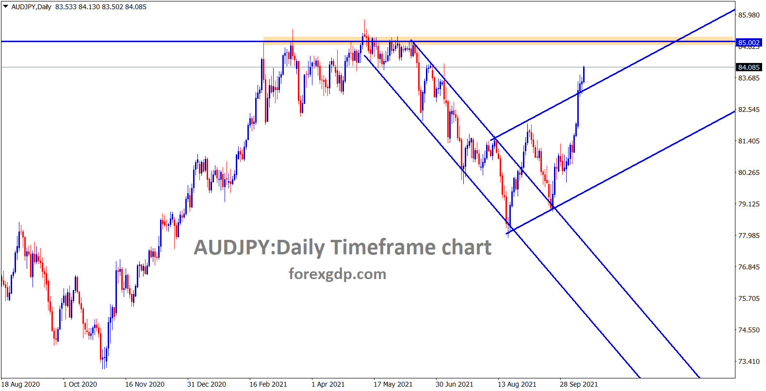 AUDJPY is moving up stronger after breaking the channel line AUDJPY is moving up stronger after breaking the channel line