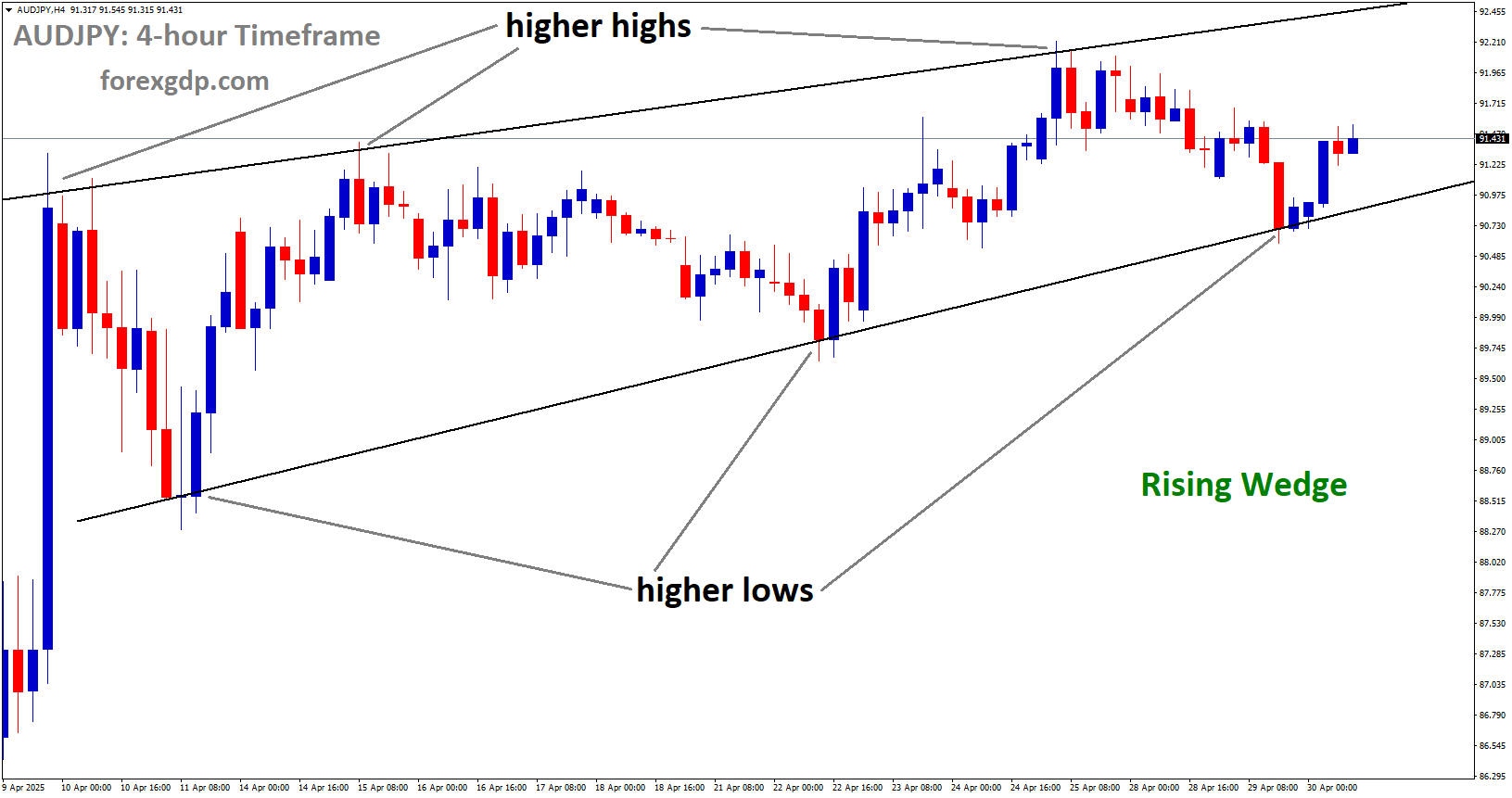AUDJPY is rebounding from the higher low area of the Rising Wedge pattern