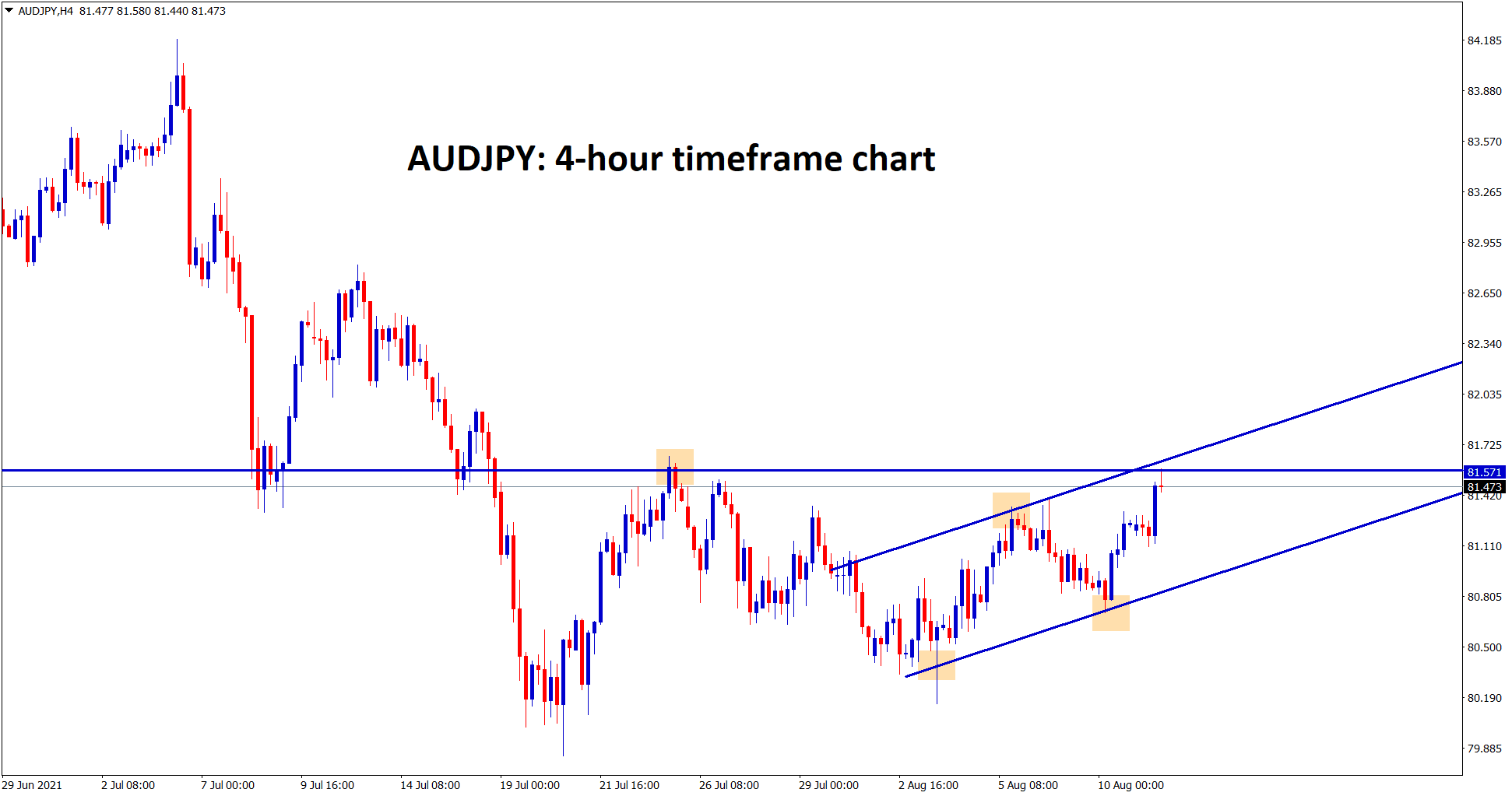 AUDJPY is standing at the higher high of the channel line and the resistance area AUDJPY is standing at the higher high of the channel line and the resistance area