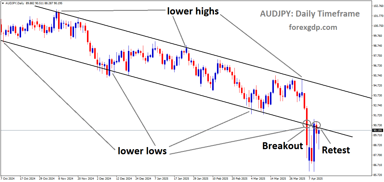 AUDJPY reached the retest area of the broken descending channel AUDJPY reached the retest area of the broken descending channel