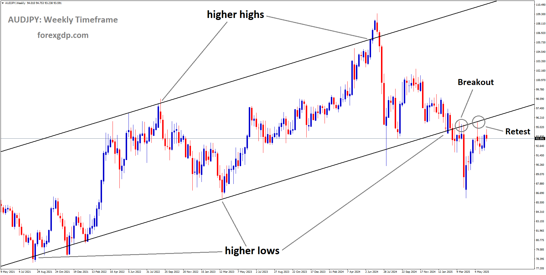 AUDJPY reached the retest area of the broken uptrend channel AUDJPY reached the retest area of the broken uptrend channel