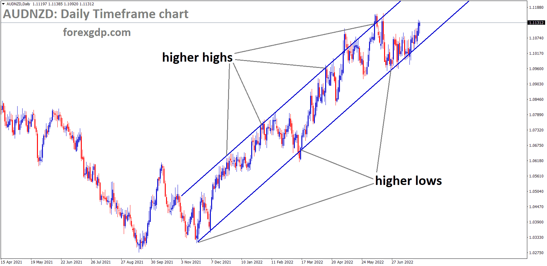 AUDNZD Daily TF Analysis Market is moving in an Ascending channel and the Market has rebounded from the higher low area of the channel 2 AUDNZD Daily TF Analysis Market is moving in an Ascending channel and the Market has rebounded from the higher low area of the channel 2