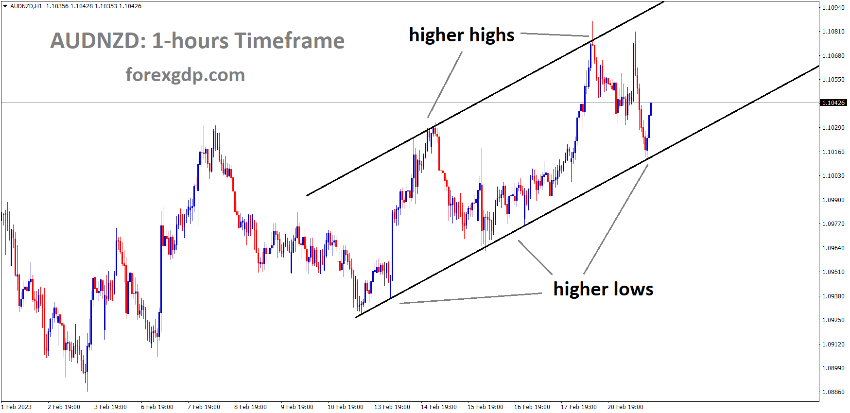 AUDNZD H1 TF analysis Market is moving in an Ascending channel and the market has rebounded from the higher low area of the channel AUDNZD H1 TF analysis Market is moving in an Ascending channel and the market has rebounded from the higher low area of the channel