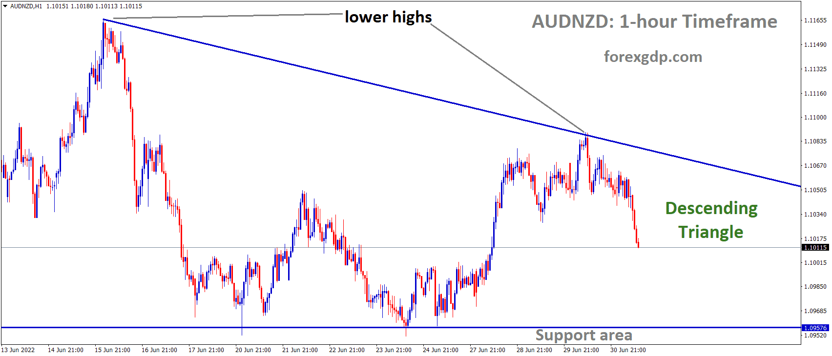 AUDNZD H1 Time Frame Analysis Market is moving in the Descending triangle pattern and the Market has fallen from the Lower high area of the Pattern. AUDNZD H1 Time Frame Analysis Market is moving in the Descending triangle pattern and the Market has fallen from the Lower high area of the Pattern.
