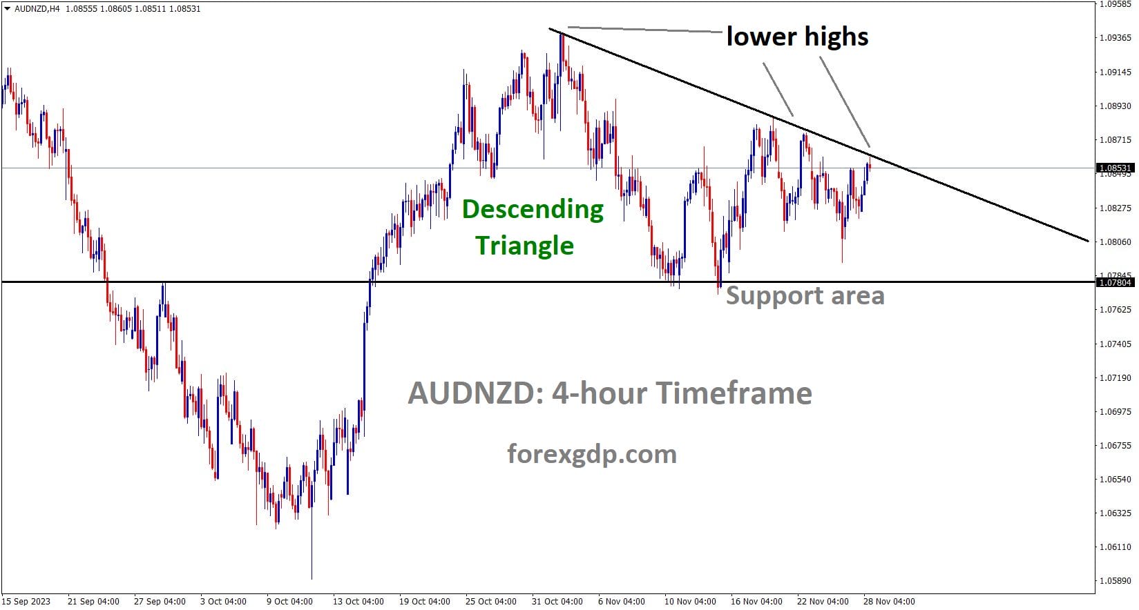 AUDNZD H4 TF Analysis Market is moving in the Descending triangle pattern and the market has reached the lower high area of the pattern AUDNZD H4 TF Analysis Market is moving in the Descending triangle pattern and the market has reached the lower high area of the pattern