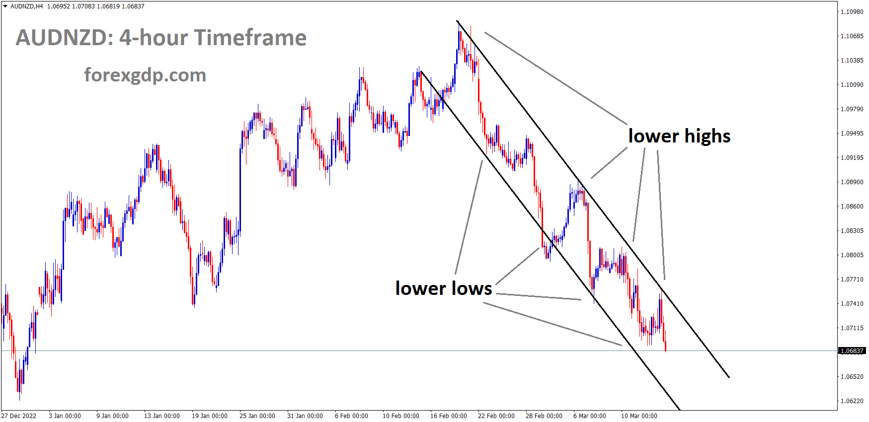 AUDNZD H4 TF analysis Market is moving in the Descending channel and the market has fallen from the lower high area of the channel AUDNZD H4 TF analysis Market is moving in the Descending channel and the market has fallen from the lower high area of the channel