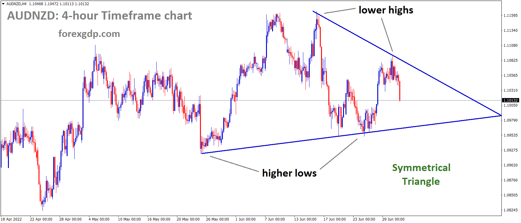 AUDNZD H4 Time Frame Analysis Market is moving in the Symmetrical triangle pattern and the Market has Fallen from the Top area of the Pattern. AUDNZD H4 Time Frame Analysis Market is moving in the Symmetrical triangle pattern and the Market has Fallen from the Top area of the Pattern.
