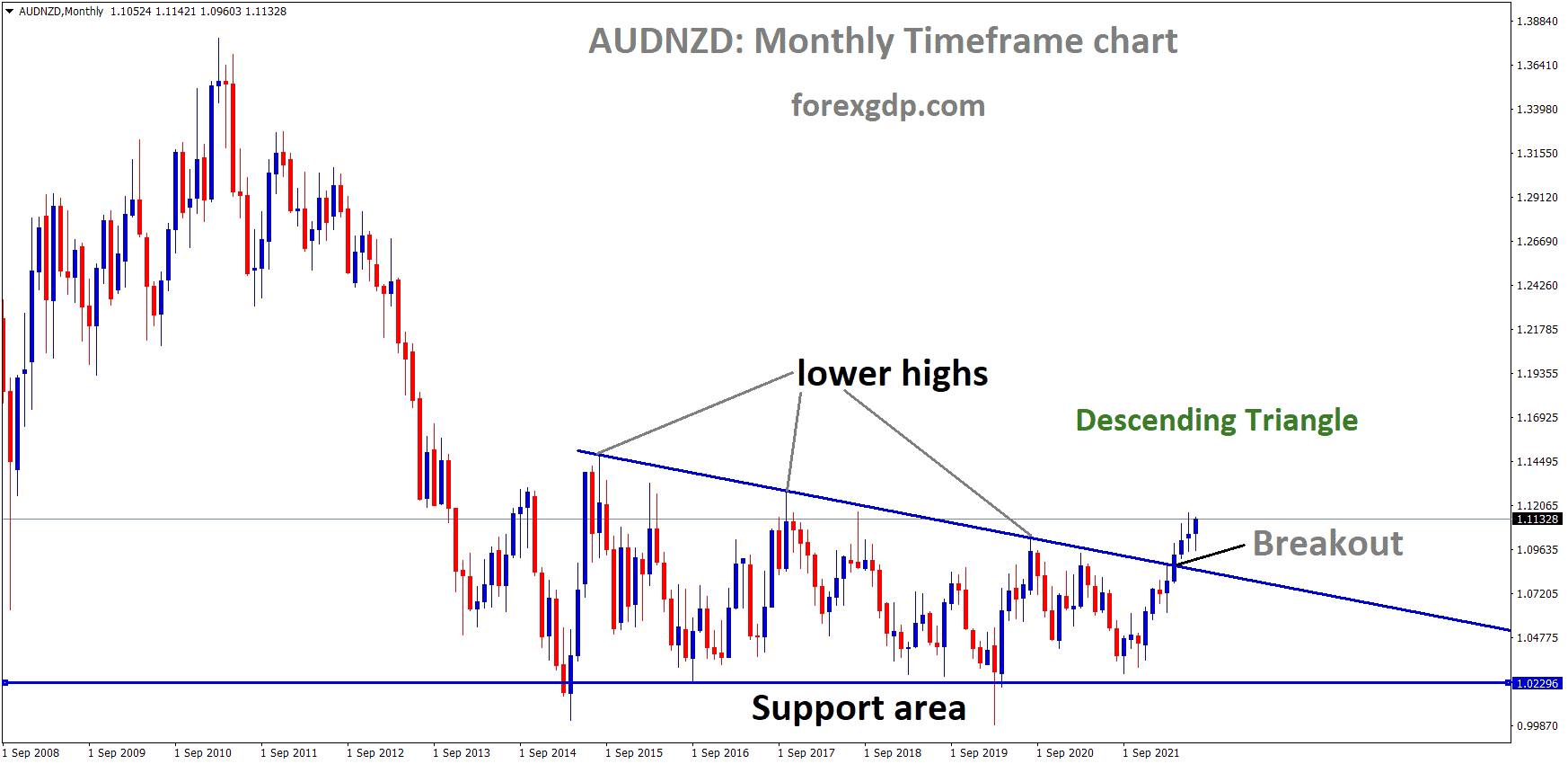 AUDNZD Monthly TF analysisMarket has broken the Descending triangle pattern in Upside. 1 AUDNZD Monthly TF analysisMarket has broken the Descending triangle pattern in Upside. 1