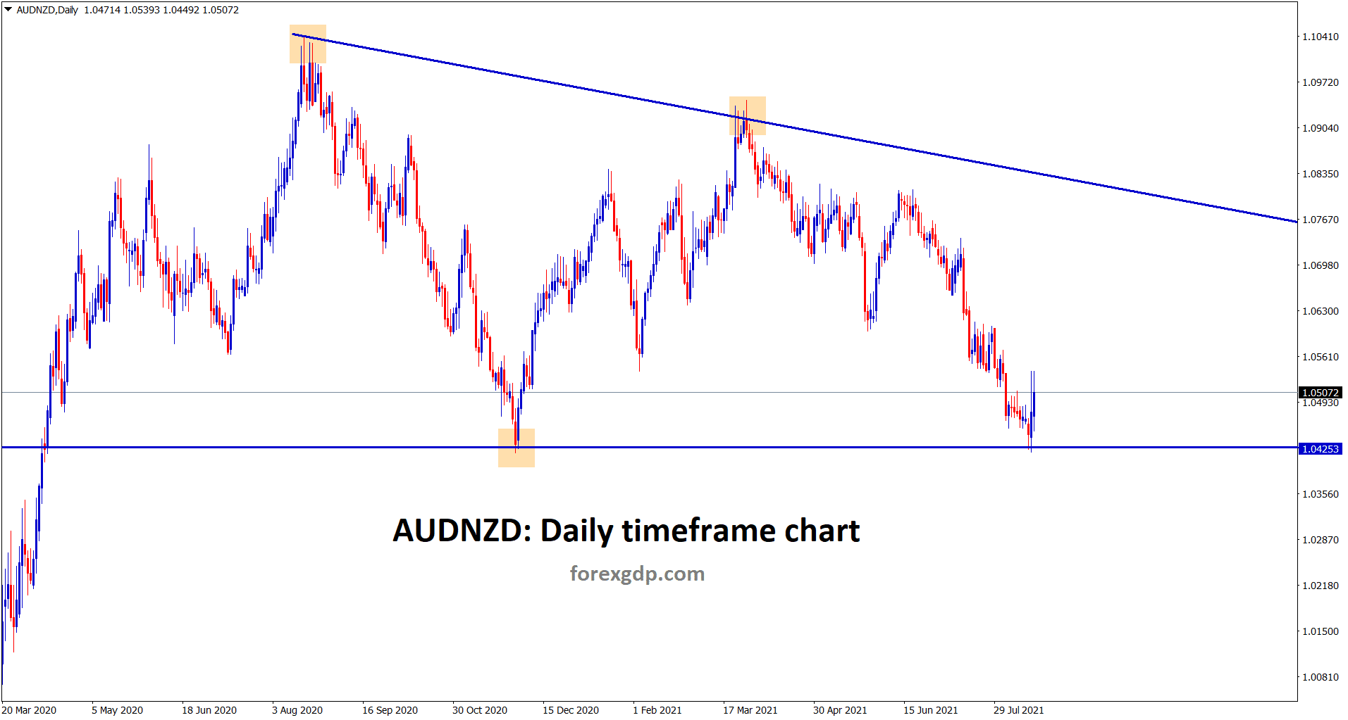 AUDNZD bounced back little up from the support area of the descending triangle AUDNZD bounced back little up from the support area of the descending triangle
