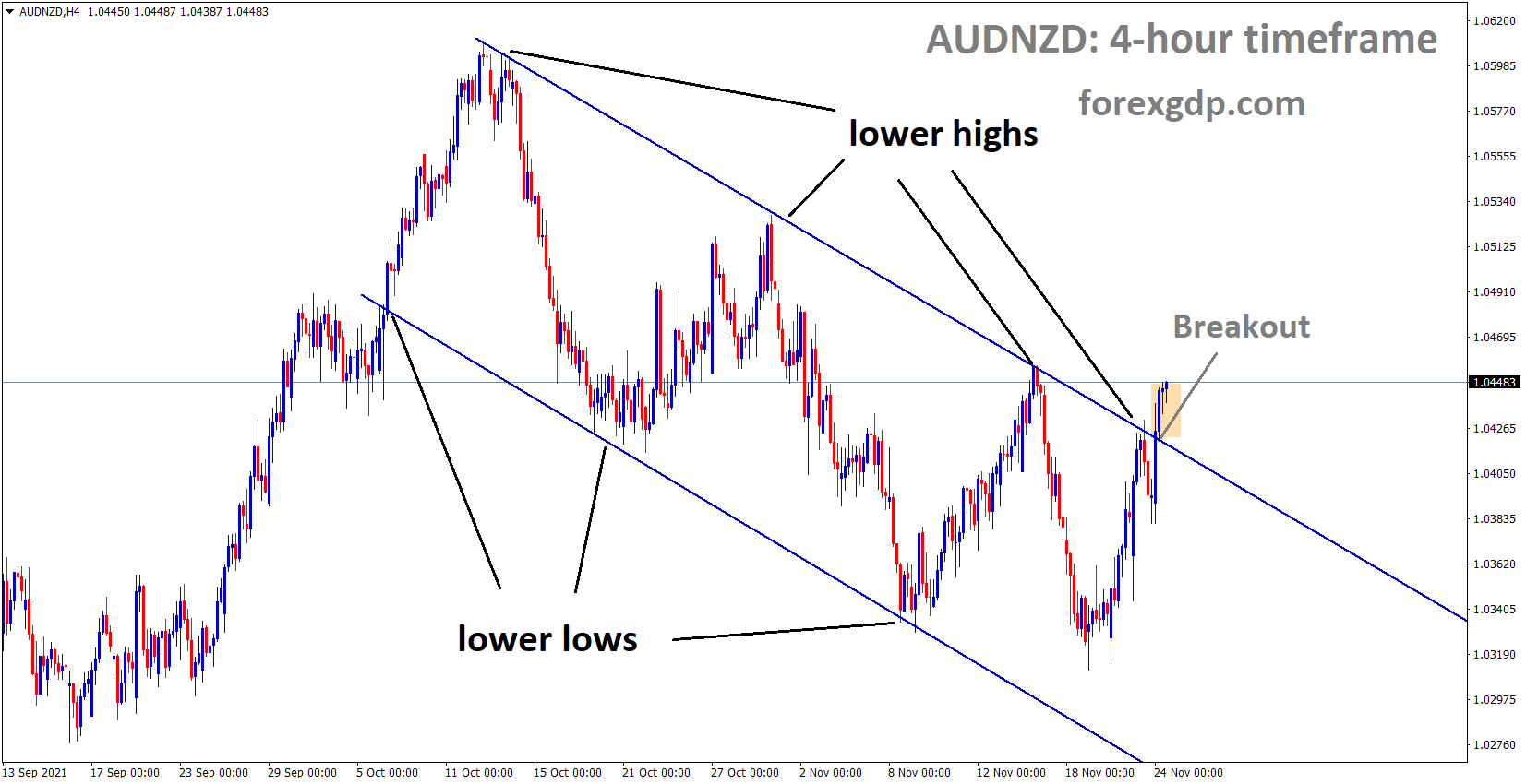 AUDNZD has broken the Descending channel and market price near to the previous high of the channel 1 AUDNZD has broken the Descending channel and market price near to the previous high of the channel 1
