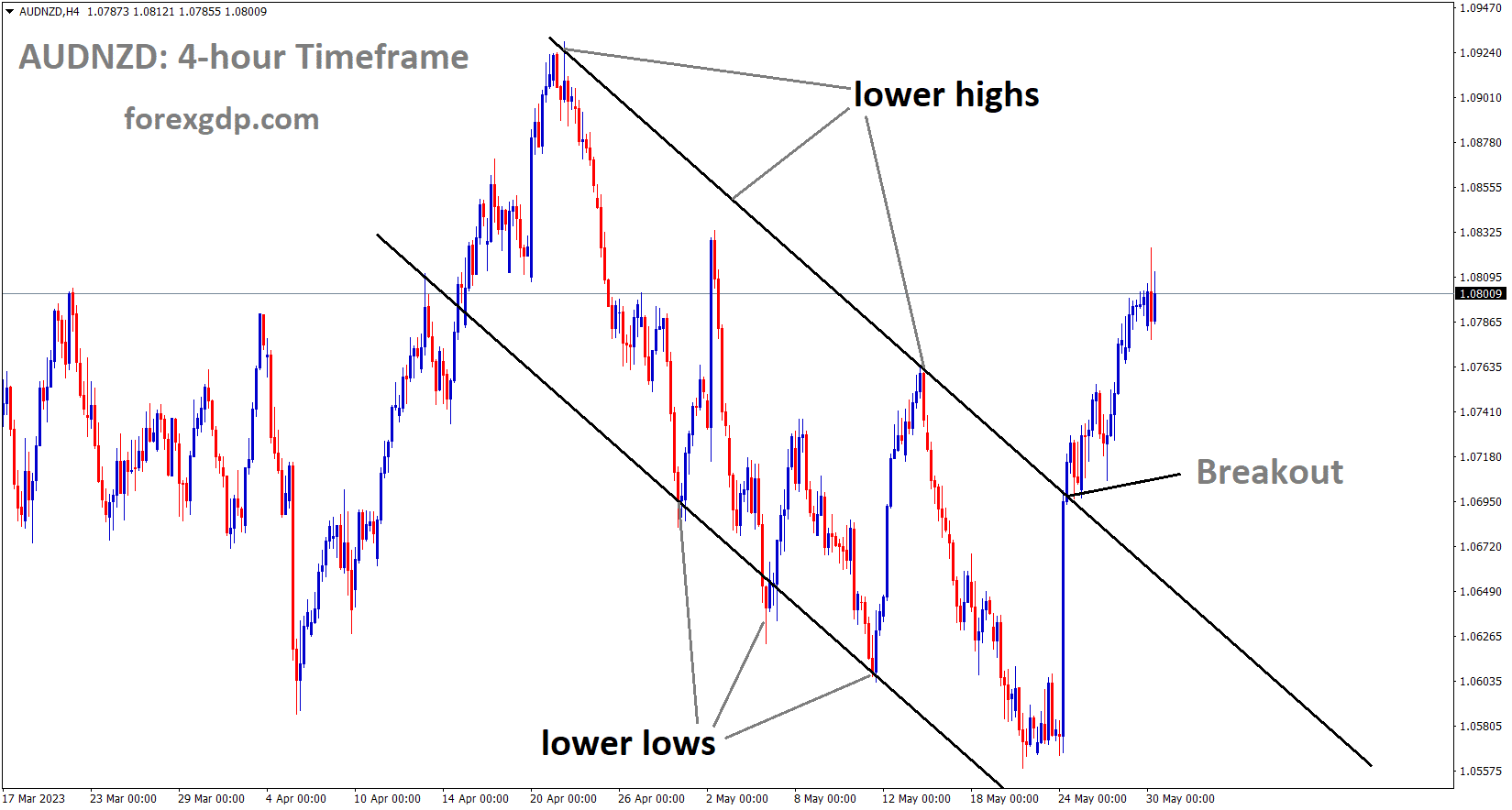 AUDNZD has broken the Descending channel in upside 1 AUDNZD has broken the Descending channel in upside 1