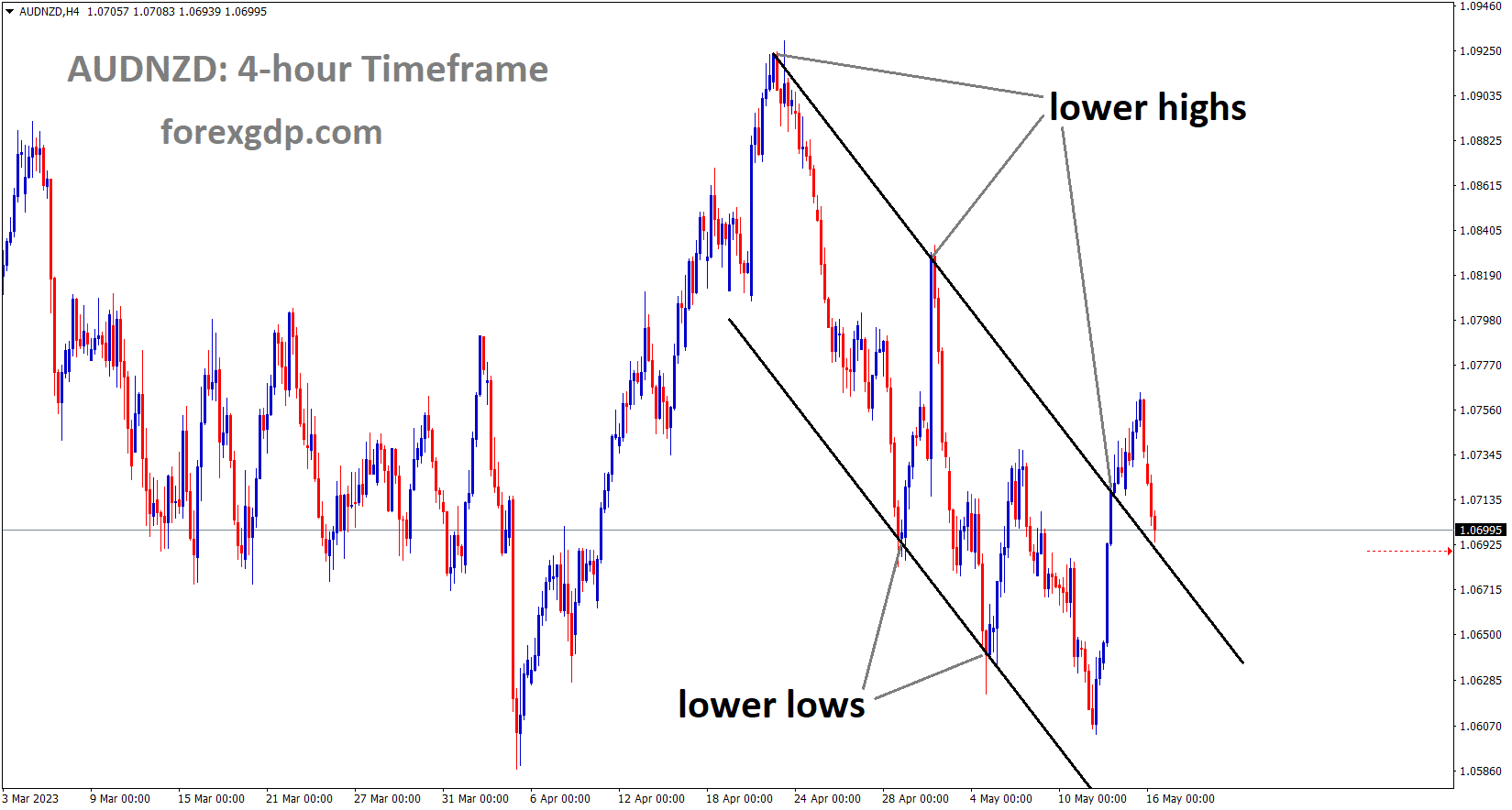 AUDNZD has broken the Descending channel in upside and retest the broken area of the channel AUDNZD has broken the Descending channel in upside and retest the broken area of the channel