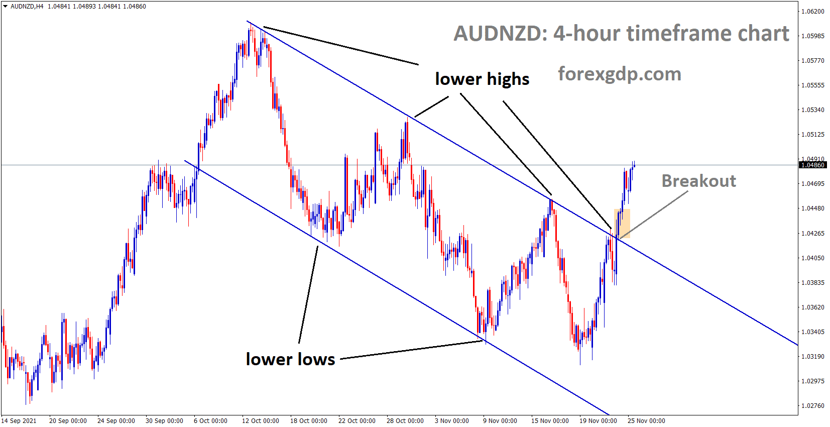 AUDNZD has broken the Descending channel AUDNZD has broken the Descending channel