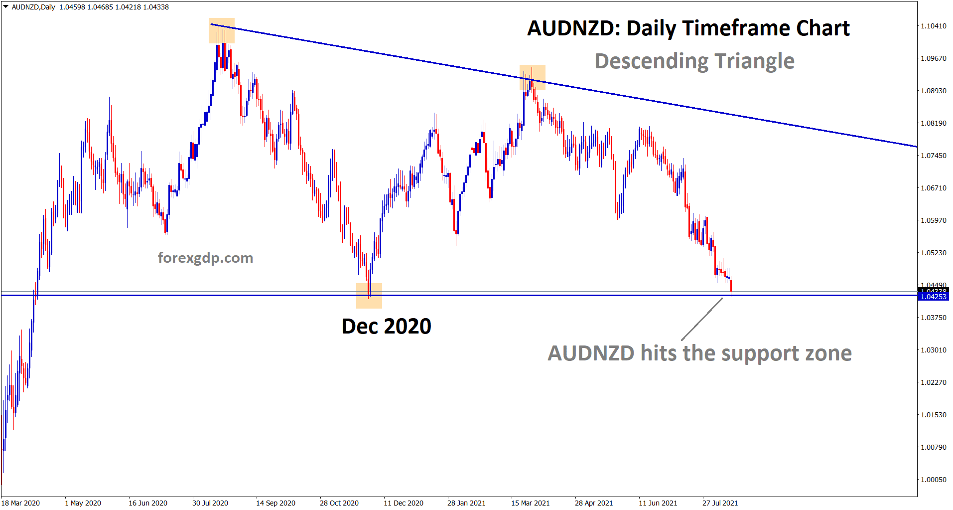AUDNZD has reached the support of the descending triangle expecting rebound AUDNZD has reached the support of the descending triangle expecting rebound