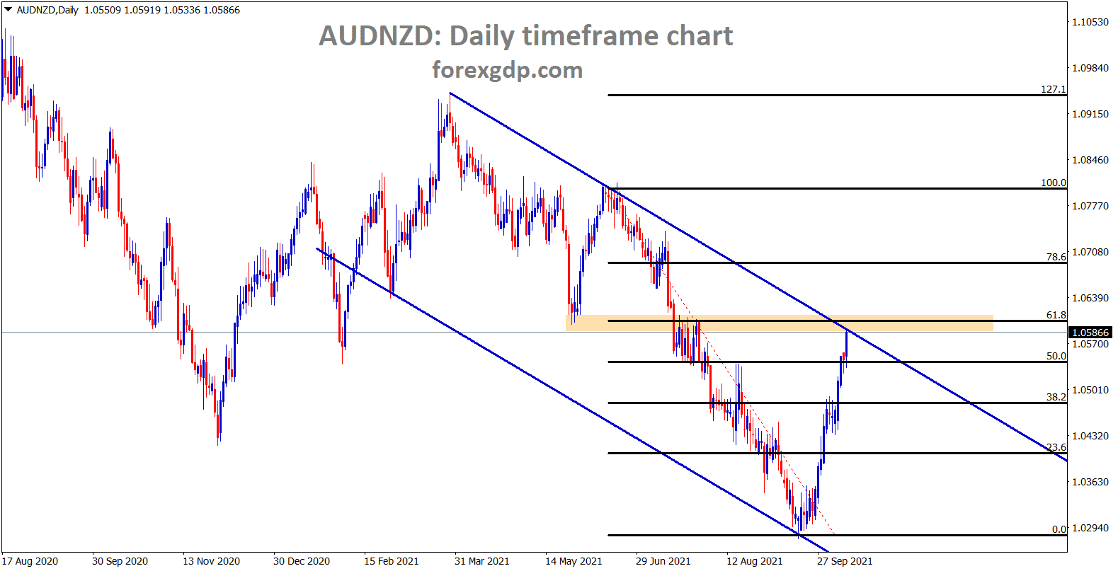 AUDNZD hits the lower high area of the downtrend line and its near to 61.8 retracementt level AUDNZD hits the lower high area of the downtrend line and its near to 61.8 retracementt level