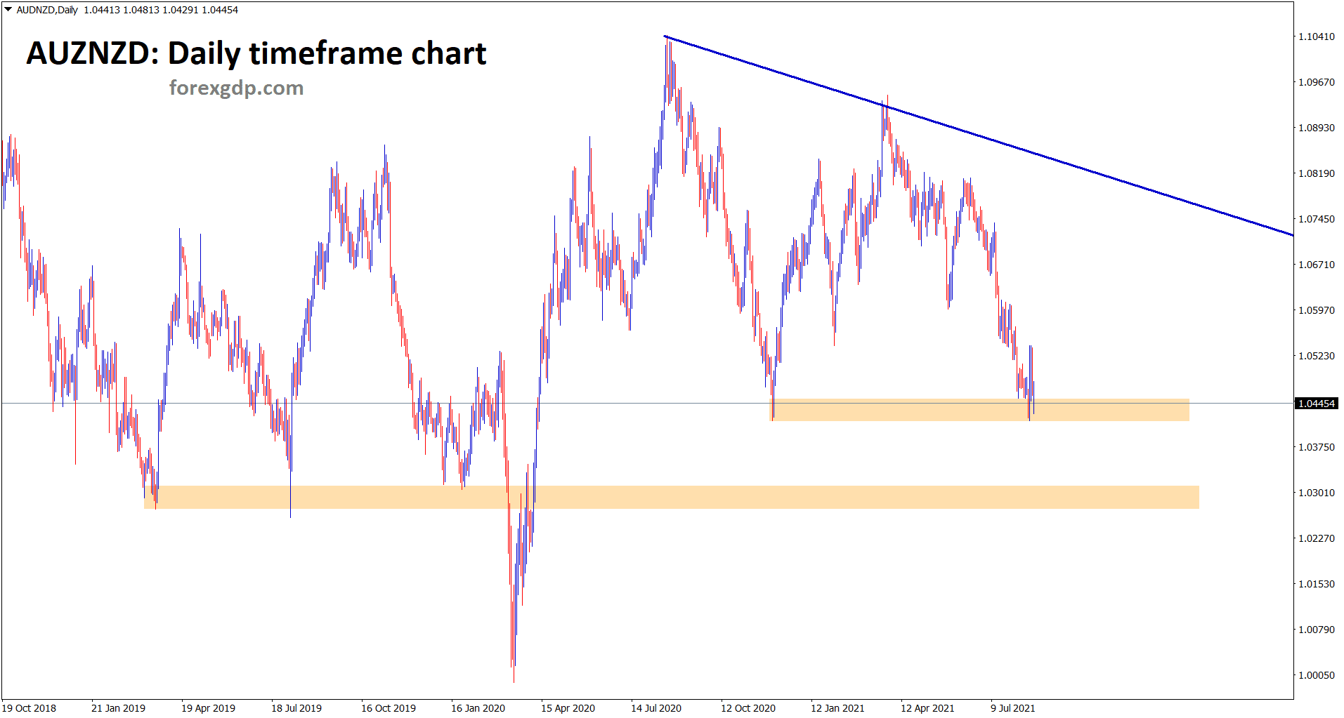 AUDNZD hits the support area again AUDNZD hits the support area again