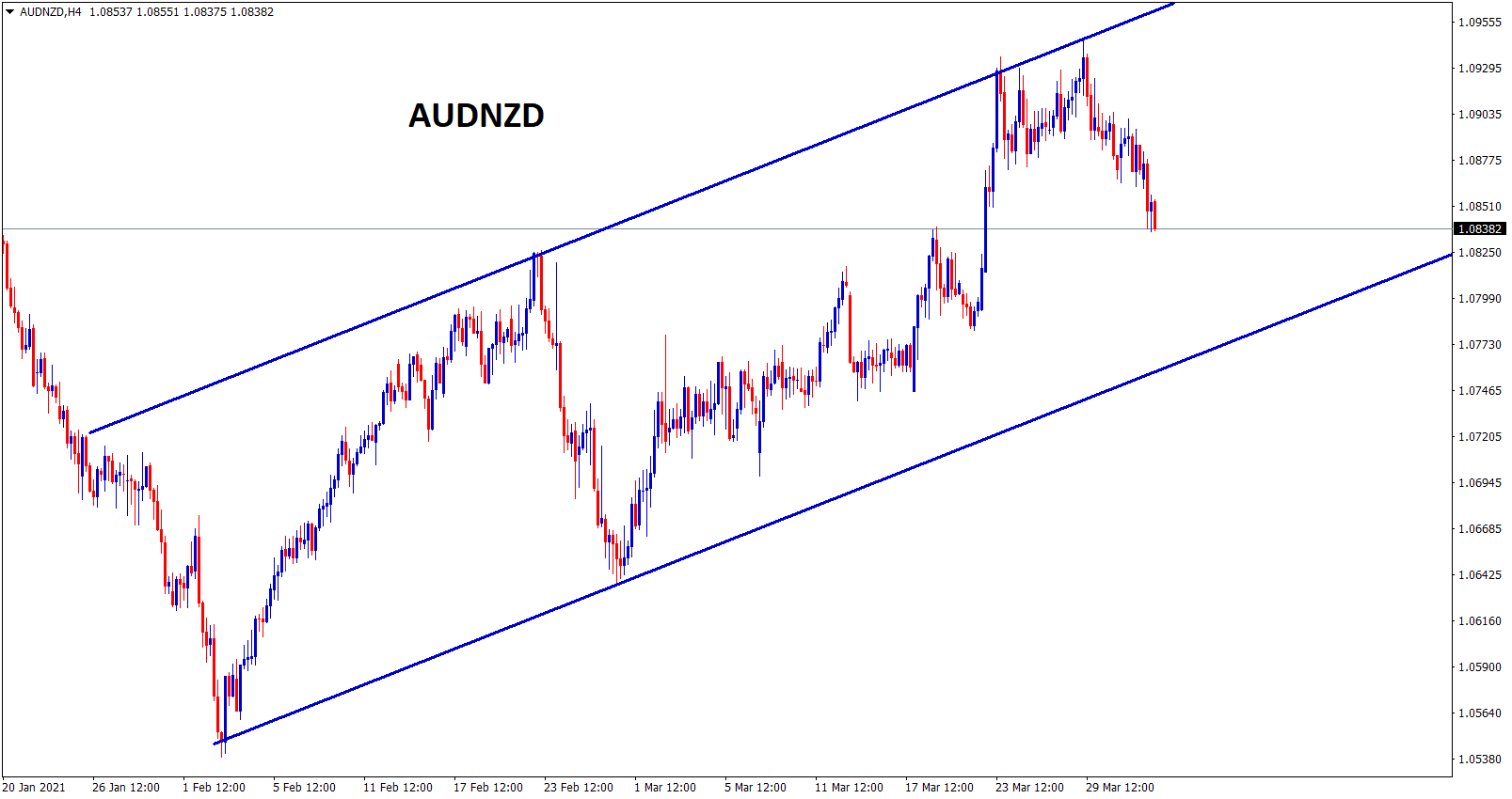 AUDNZD in an uptrend move AUDNZD in an uptrend move