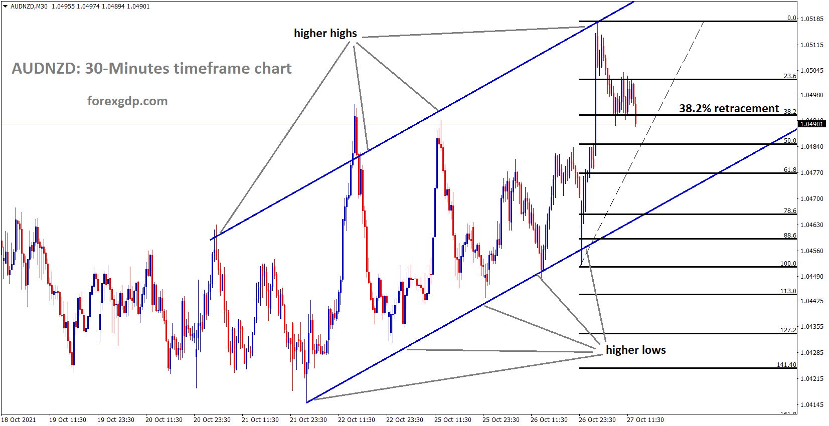 AUDNZD is Moving in an Ascending channel and market standing at the higher low area of 38.2 retracement level AUDNZD is Moving in an Ascending channel and market standing at the higher low area of 38.2 retracement level