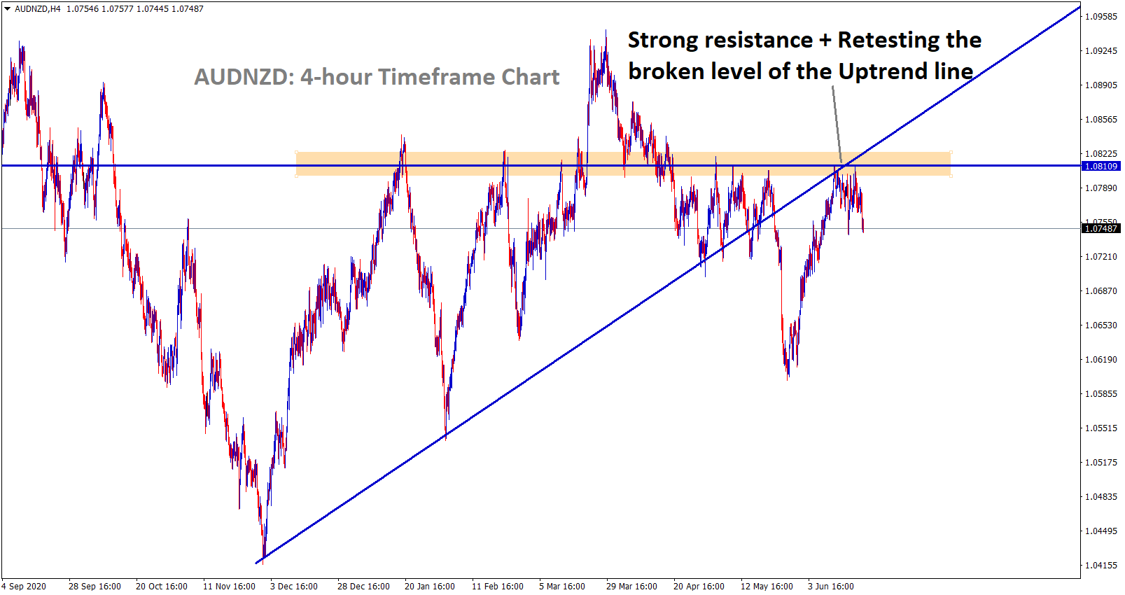 AUDNZD is falling after retesting the broken Uptrend line strong resistance zone AUDNZD is falling after retesting the broken Uptrend line strong resistance zone
