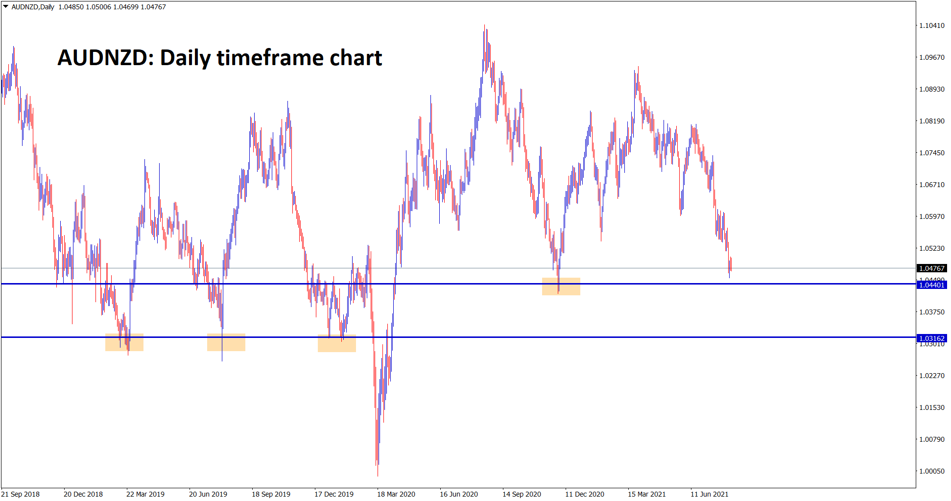 AUDNZD is falling towards the support area AUDNZD is falling towards the support area
