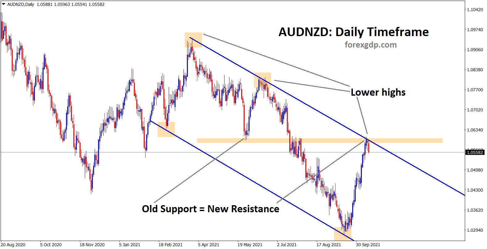 AUDNZD is making a correction from the lower high and the old support which act as new resistance AUDNZD is making a correction from the lower high and the old support which act as new resistance