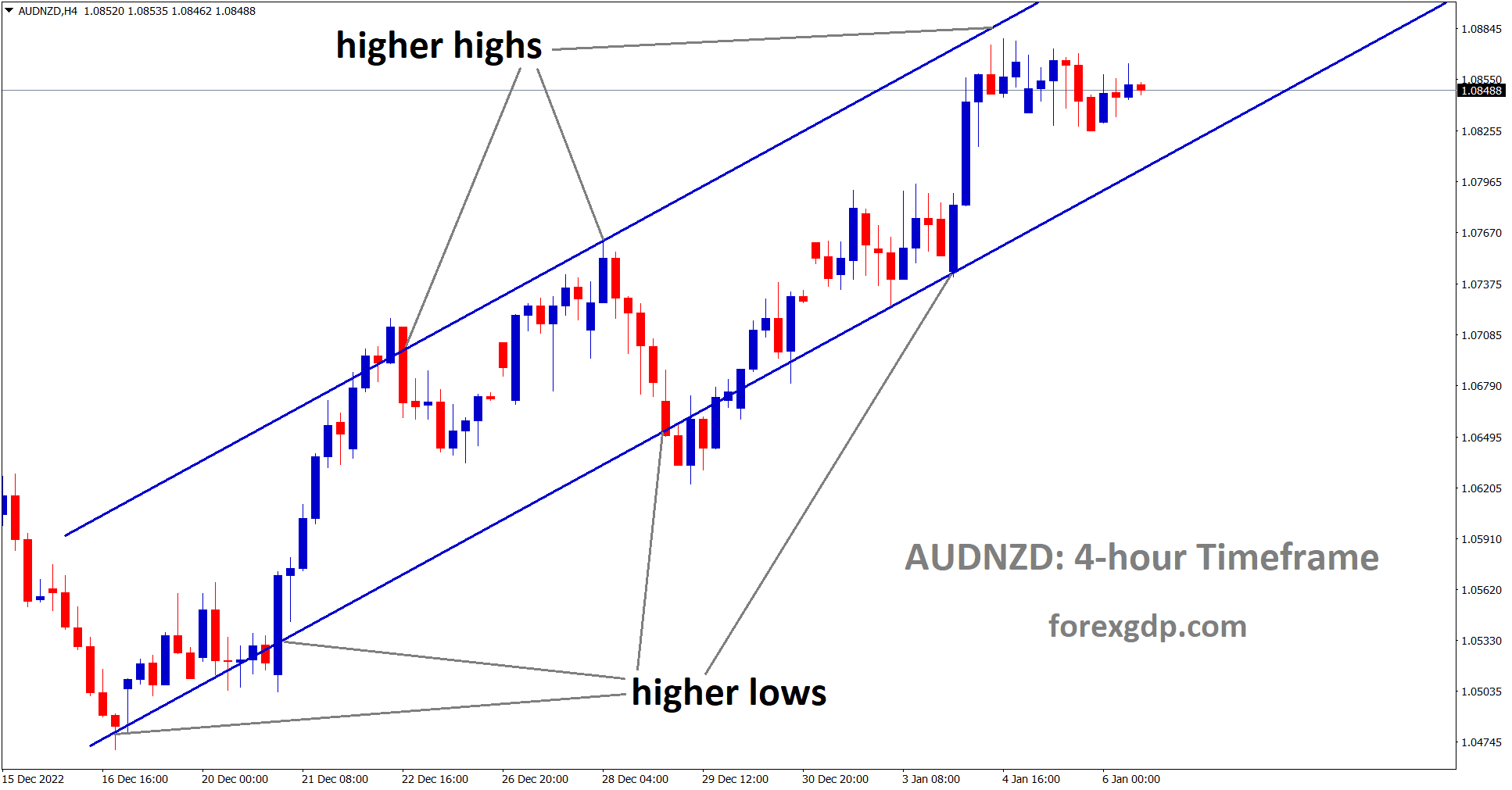 AUDNZD is moving an Ascending Channel and the market has fallen from the higher high area of the channel. AUDNZD is moving an Ascending Channel and the market has fallen from the higher high area of the channel.